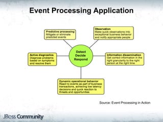 Event Processing Application




                  Source: Event Processing in Action
 