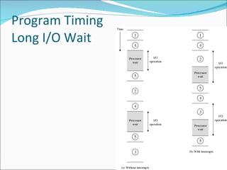 Program Timing Long I/O Wait 