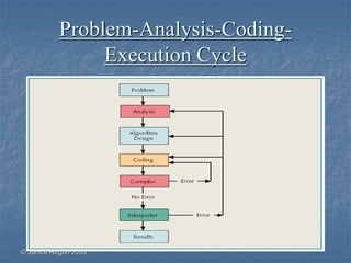 © Janice Regan 2003
Problem-Analysis-Coding-
Execution Cycle
 
