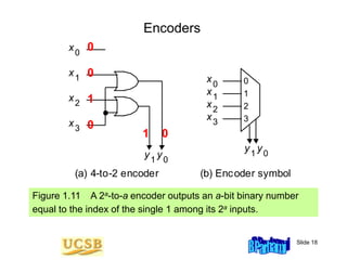 Slide 18
Encoders
Figure 1.11 A 2a-to-a encoder outputs an a-bit binary number
equal to the index of the single 1 among its 2a inputs.
(a) 4-to-2 encoder (b) Encoder symbol
x0
x3
x2
x1
y1
y0
1
0
3
2
x0
x3
x2
x1
y1
y0
1 0
1
0
0
0
 