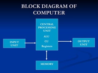BLOCK DIAGRAM OF COMPUTER INPUT UNIT OUTPUT UNIT MEMORY CENTRAL PROCESSING UNIT ALU CU Registers 