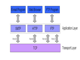 Computer network coe351- part2- final