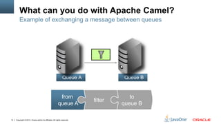 What can you do with Apache Camel?
         Example of exchanging a message between queues




                                                                Queue A              Queue B


                                                            from                        to
                                                                            filter
                                                           queue A                   queue B

12   Copyright © 2012, Oracle and/or its affiliates. All rights reserved.
 