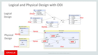 Copyright © 2014 Oracle and/or its affiliates. All rights reserved. |
Logical and Physical Design with ODI
Logical
Design
Oracle
MySQL
Hive
Physical
Design
Sqoop
Sqoop
IKM
LKM
LKM
Oracle
Hive
MySQL
Hive
 