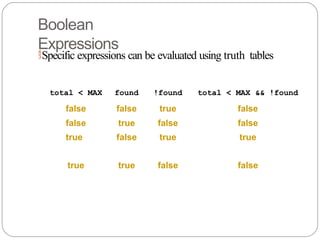 Boolean
Expressions
Specific expressions can be evaluated using truth tables
total < MAX found !found total < MAX && !found
false
false
true
true
false
true
false
true
true
false
true
false
false
false
true
false
 