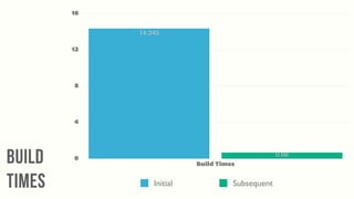 Build
Times
0
4
8
12
16
Build Times
0.68
14.345
Initial Subsequent
 