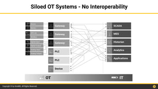 Copyright © by HiveMQ. All Rights Reserved.
Siloed OT Systems - No Interoperability
 