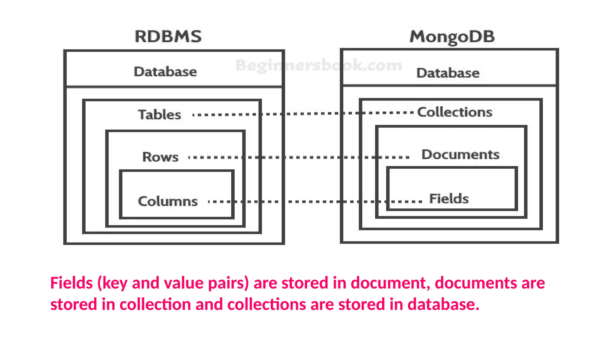 Fields (key and value pairs) are stored in document, documents are
stored in collection and collections are stored in database.
 