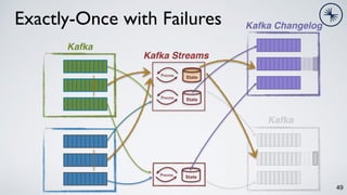 49
State
Process
State
Process
State
Process
Kafka
Kafka Streams
Kafka Changelog
Kafka
Exactly-Once with Failures
 