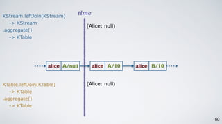 60
time
(Alice: null)
(Alice: null)
alice A/null A/10 alice B/10
alice
KStream.leftJoin(KStream)
-> KStream
.aggregate()
-> KTable
KTable.leftJoin(KTable)
-> KTable
.aggregate()
-> KTable
 