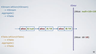 62
time
(Alice: 10 10)
(Alice: null+10+10)
KStream.leftJoin(KStream)
-> KStream
.aggregate()
-> KTable
KTable.leftJoin(KTable)
-> KTable
.aggregate()
-> KTable
alice A/null A/10 alice B/10
alice
 