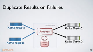 10
Kafka Topic A
Kafka Topic B
Kafka Topic C
Kafka Topic D
State
Process
Streams App
Duplicate Results on Failures
 