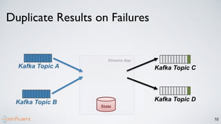 10
Kafka Topic A
Kafka Topic B
Kafka Topic C
Kafka Topic D
State
Streams App
Duplicate Results on Failures
 