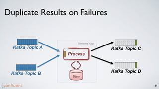 11
State
Process
Kafka Topic A
Kafka Topic B
Kafka Topic C
Kafka Topic D
Streams App
Duplicate Results on Failures
 