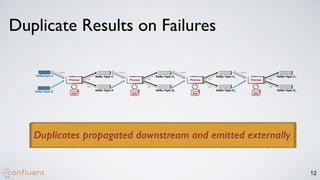 12
2
2
3
3
4
4
Duplicates propagated downstream and emitted externally
Duplicate Results on Failures
 