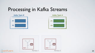 MyApp.2
MyApp.1
Kafka Topic B
Task2
Task1
25
Kafka Topic A
State State
Processing in Kafka Streams
P1
P2
P1
P2
 