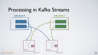 MyApp.2
MyApp.1
Kafka Topic B
Task2
Task1
25
Kafka Topic A
State State
Processing in Kafka Streams
 