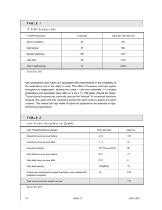 T ABLE 1

 IT Staff Productivity

 IT Staff Productivity                                 % Savings                      Value per 100 Users ($)

 Server installation                                       93                                  476

 Data backup                                               57                                  655

 Security (patching)                                      100                                 1,071

 Help desk                                                 62                                 1,797

 Total IT staff savings                                    33                                 5,840

 Source: IDC, 2010




User productivity (see Table 2) is associated with improvements in the availability of
the applications and in the ability to work. This effect of business continuity ripples
throughout an organization, allowing end users — and end customers — to access
applications and associated data, often on a 24 x 7 x 365 basis (around the clock).
Today's global business has drastically reduced the "window" for scheduled downtime
because end users and end customers around the world need to access the same
systems. This means that high levels of uptime for applications are essential to high-
performing organizations.



 T ABLE 2

 User Productivity/Service Quality

 User Productivity/Service Quality                                   Hours per User                   Value ($)

 Downtime hours per year before                                       4.45                            121

 Downtime hours per year after                                        1.14                            31

 Downtime savings                                                     12.77 hours (74%)               90

 Help desk hours per year before                                      0.37                            17

 Help desk hours per year after                                       0.10                            4

 Help desk savings                                                    1.06 (89%)                      12

 Overall user productivity increase from faster, more reliable SAP    1%                              614
 application operation

 Total user productivity benefit per user                                                             716

 Source: IDC, 2010




10                                                 #226173                                                ©2010 IDC
 