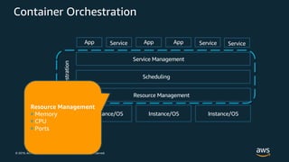 © 2019, Amazon Web Services, Inc. or its Affiliates. All rights reserved.
Container Orchestration
Instance/OS Instance/OS Instance/OS
App Service App App Service Service
Service Management
Scheduling
Resource Management
Orchestration
Resource Management
§ Memory
§ CPU
§ Ports
 