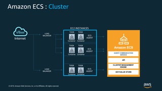 © 2019, Amazon Web Services, Inc. or its Affiliates. All rights reserved.
Amazon ECS : Cluster
EC2 INSTANCES
LOAD
BALANCER
Internet
ECS
AGENT
TASK
Container
TASK
Container
ECS
AGENT
TASK
Container
TASK
Container
AGENT COMMUNICATION
SERVICE
Amazon ECS
API
CLUSTER MANAGEMENT
ENGINE
KEY/VALUE STORE
ECS
AGENT
TASK
Container
TASK
Container
LOAD
BALANCER
 