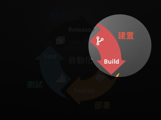 建置
測試
發佈
部署
⾃自動化
 
