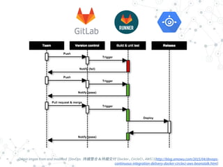Origin imgae from and modified [DevOps：持續整合＆持續交付（Docker、CircleCI、AWS）](http://blog.amowu.com/2015/04/devops-
continuous-integration-delivery-docker-circleci-aws-beanstalk.html)
 
