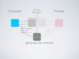 ProviderConsumer
Service
Boundary
Provider stub
generate the contract
{
id: 1,
name: “Jane”,
age: 26,
address: ...
}
Fake consumer
{
id: 1,
name: “Jane”,
age: 26
}
Contract
 