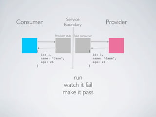 ProviderConsumer
Service
Boundary
Provider stub
run
watch it fail
make it pass
{
id: 1,
name: “Jane”,
age: 26
}
Fake consumer
{
id: 1,
name: “Jane”,
age: 26
}
 