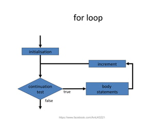 for loop
body
statements
continuation
test
initialisation
increment
true
false
https://www.facebook.com/AniLK0221
 
