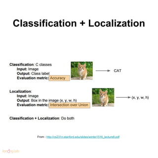 Classification + Localization
From : http://cs231n.stanford.edu/slides/winter1516_lecture8.pdf
 