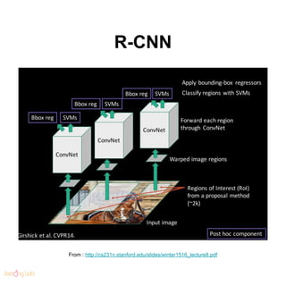 R-CNN
From : http://cs231n.stanford.edu/slides/winter1516_lecture8.pdf
 