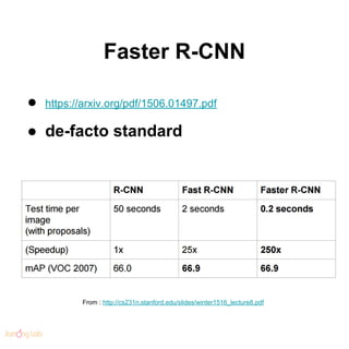 Faster R-CNN
● https://arxiv.org/pdf/1506.01497.pdf
● de-facto standard
From : http://cs231n.stanford.edu/slides/winter1516_lecture8.pdf
 