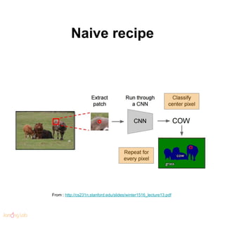 Naive recipe
From : http://cs231n.stanford.edu/slides/winter1516_lecture13.pdf
 