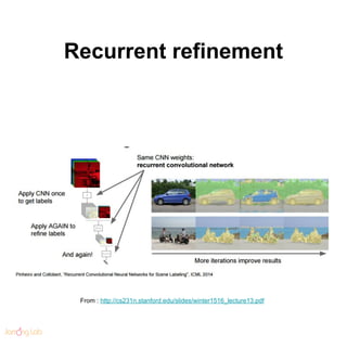 Recurrent refinement
From : http://cs231n.stanford.edu/slides/winter1516_lecture13.pdf
 