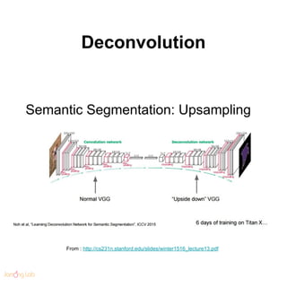 Deconvolution
From : http://cs231n.stanford.edu/slides/winter1516_lecture13.pdf
 