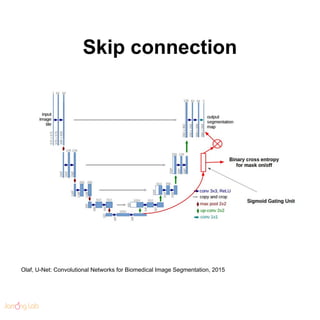 Skip connection
Olaf, U-Net: Convolutional Networks for Biomedical Image Segmentation, 2015
 