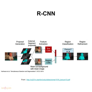R-CNN
From : http://cs231n.stanford.edu/slides/winter1516_lecture13.pdf
 