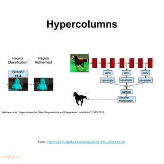 Hypercolumns
From : http://cs231n.stanford.edu/slides/winter1516_lecture13.pdf
 