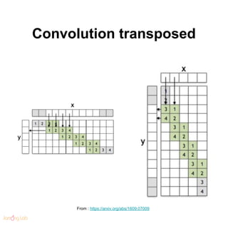Convolution transposed
From : https://arxiv.org/abs/1609.07009
 