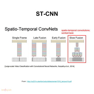 ST-CNN
From : http://cs231n.stanford.edu/slides/winter1516_lecture14.pdf
 