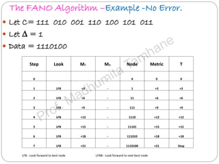 The FANO Algorithm –Example -No Error.
 Let C= 111 010 001 110 100 101 011
 Let ∆ = 1
 Data = 1110100
Step Look MF MB Node Metric T
0 - X 0 0
1 LFB +3 - 1 +3 +3
2 LFB +6 - 11 +6 +6
3 LFB +9 - 111 +9 +9
4 LFB +12 - 1110 +12 +12
5 LFB +15 - 11101 +15 +15
6 LFB +18 - 111010 +18 +18
7 LFB +21 - 1110100 +21 Stop
LFB - Look forward to best node LFNB - Look forward to next best node
 