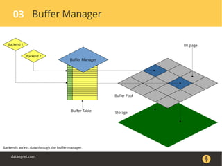 Buffer Manager03
dataegret.com
Backends access data through the buffer manager.
Backend 2
Backend 1
Buffer Table
Buffer Manager
Buffer Pool
Storage
8K page
 