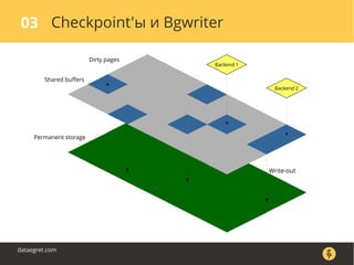 Checkpoint'ы и Bgwriter03
dataegret.com
Dirty pages
Shared buffers
Write-out
Permanent storage
Backend 1
Backend 2
 