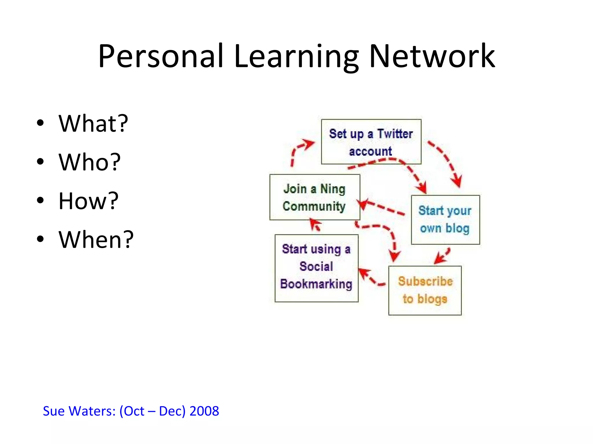Personal Learning Network What? Who? How? When? Sue Waters: (Oct – Dec) 2008