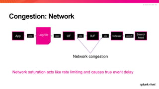 © 2 0 2 0 S P L U N K I N C .
Congestion: Network
Network saturation acts like rate limiting and causes true event delay
Network congestion
IUF Indexer
Search
head
UFApp Log file readwrite s2s s2s search
 