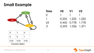 © 2020 TigerGraph. All Rights Reserved
Small Example
Time V0 V1 V2
0 1 1 1
1 0.333 1.333 1.333
2?
V0
V1
V2
0 1 0
0 0 1
0.33 0.33 0.33
Transition Matrix
26
0.443 0.778 1.778
3 0.593 1.036 1.371
 