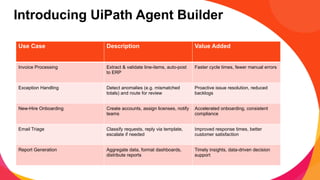Introducing UiPath Agent Builder
Use Case Description Value Added
Invoice Processing Extract & validate line-items, auto-post
to ERP
Faster cycle times, fewer manual errors
Exception Handling Detect anomalies (e.g. mismatched
totals) and route for review
Proactive issue resolution, reduced
backlogs
New-Hire Onboarding Create accounts, assign licenses, notify
teams
Accelerated onboarding, consistent
compliance
Email Triage Classify requests, reply via template,
escalate if needed
Improved response times, better
customer satisfaction
Report Generation Aggregate data, format dashboards,
distribute reports
Timely insights, data-driven decision
support
 