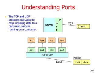Understanding Ports
 The TCP and UDP
protocols use ports to
map incoming data to a
particular process
running on a computer.
server
P
o
r
t
Client
TCP
TCP or UDP
port port port port
app app app app
port# dataData
Packet
300
 