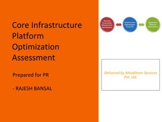 Delivered by MindShare Services Pvt. Ltd. Prepared for PR - RAJESH BANSAL 