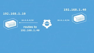 routes to
192.168.1.40
192.168.1.10
192.168.1.40
10.0.0.0/24 10.0.1.0/24
 